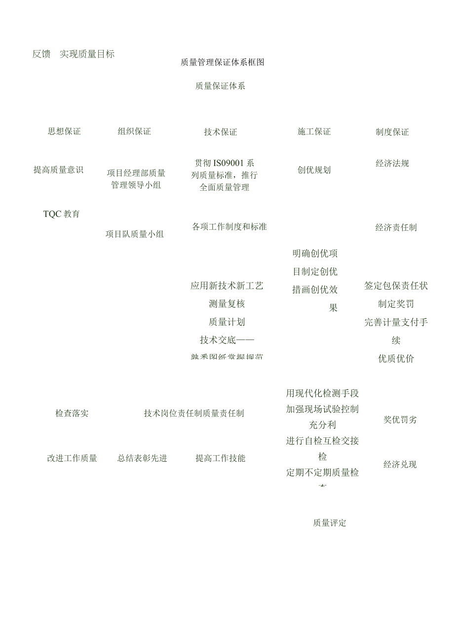 确保工程质量的技术组织措施.docx_第2页