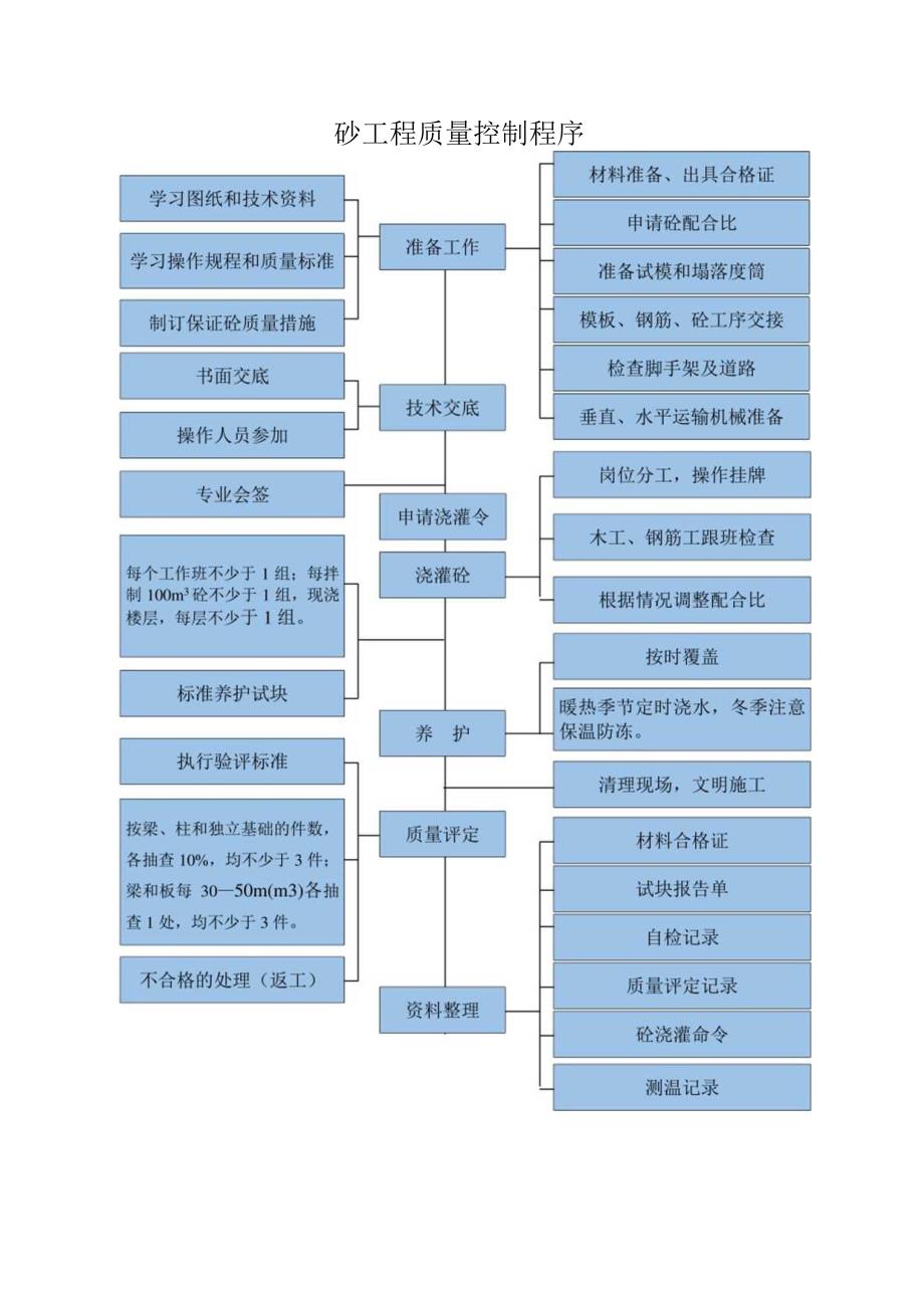 砼工程质量控制程序.docx_第1页