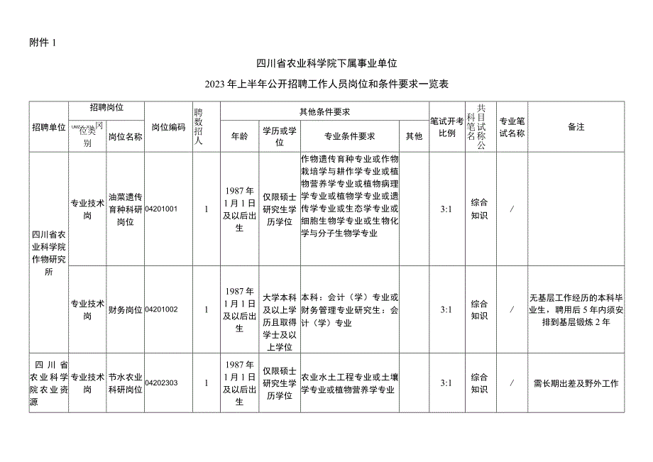 省政府序列事业单位公开招聘方案和公告.docx_第1页