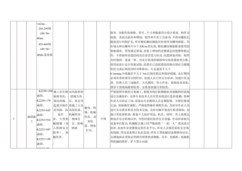 管内工程风险研判统计表二季度.docx_第3页