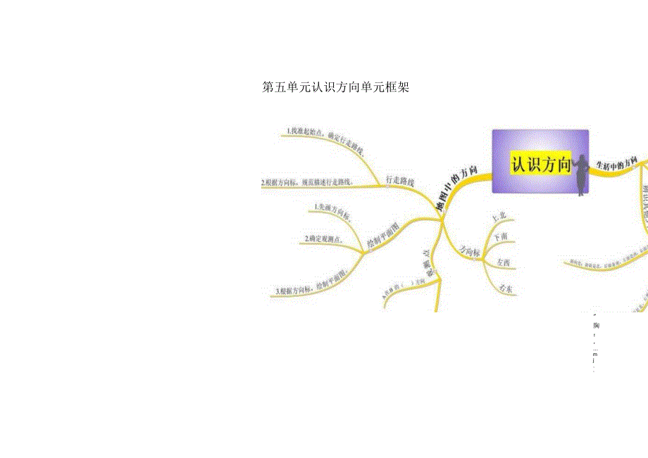 第五单元认识方向单元框架.docx_第1页