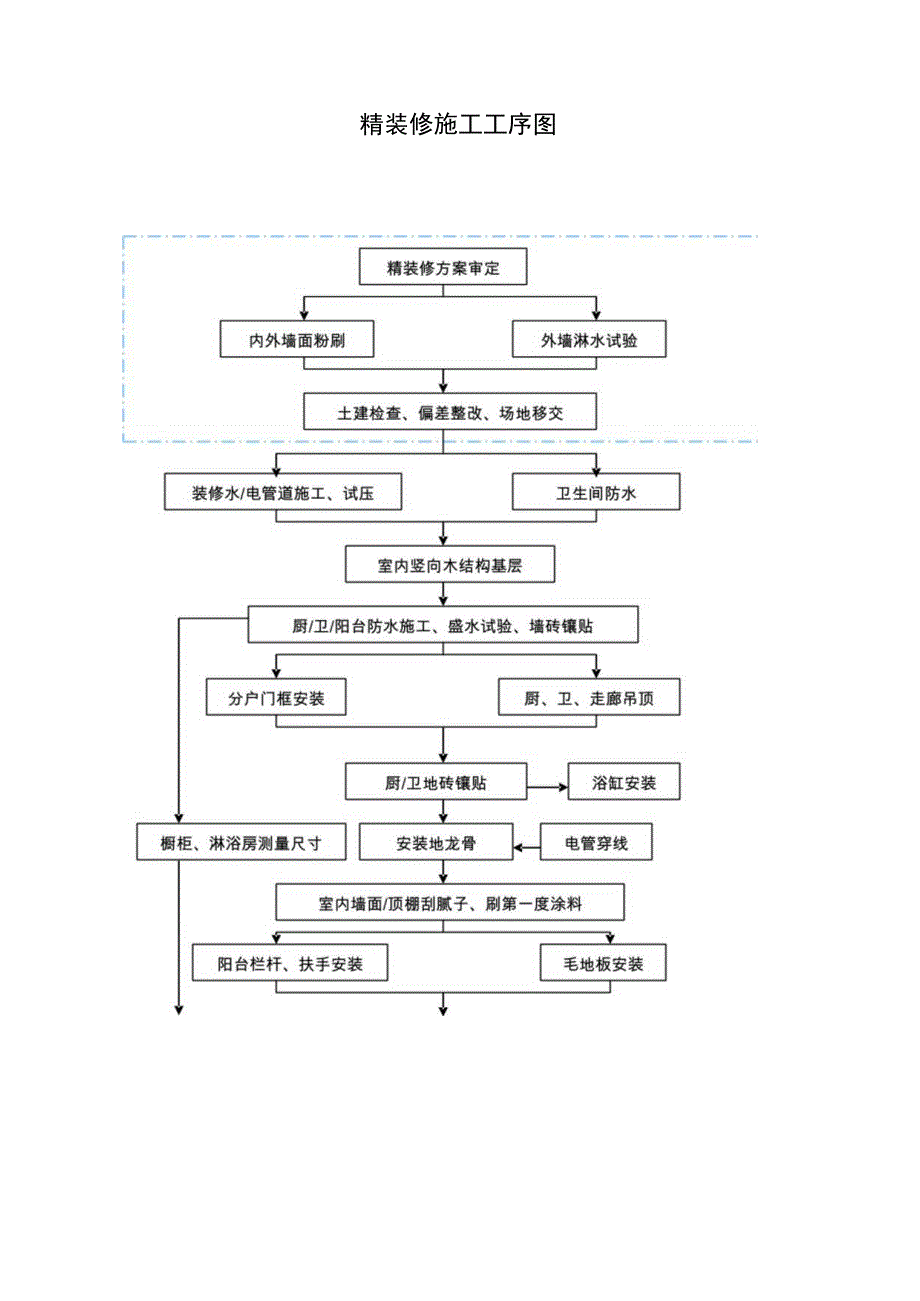 精装修施工工序图.docx_第1页