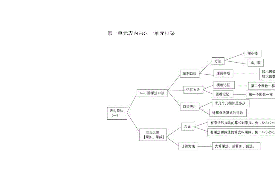 第一单元表内乘法一单元框架.docx_第1页