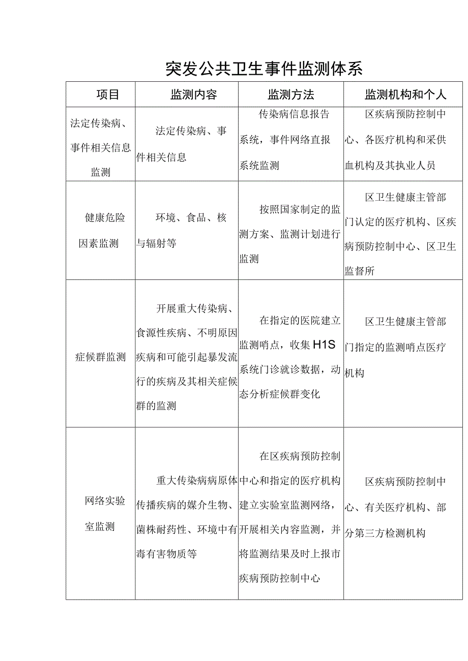 突发公共卫生事件监测体系.docx_第1页