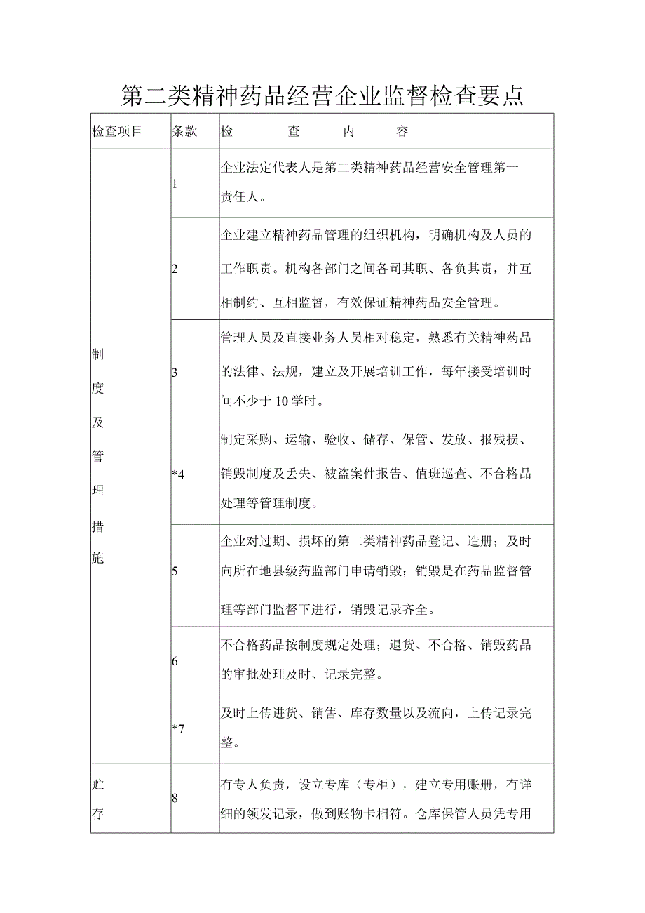 第二类精神药品经营企业监督检查要点.docx_第1页