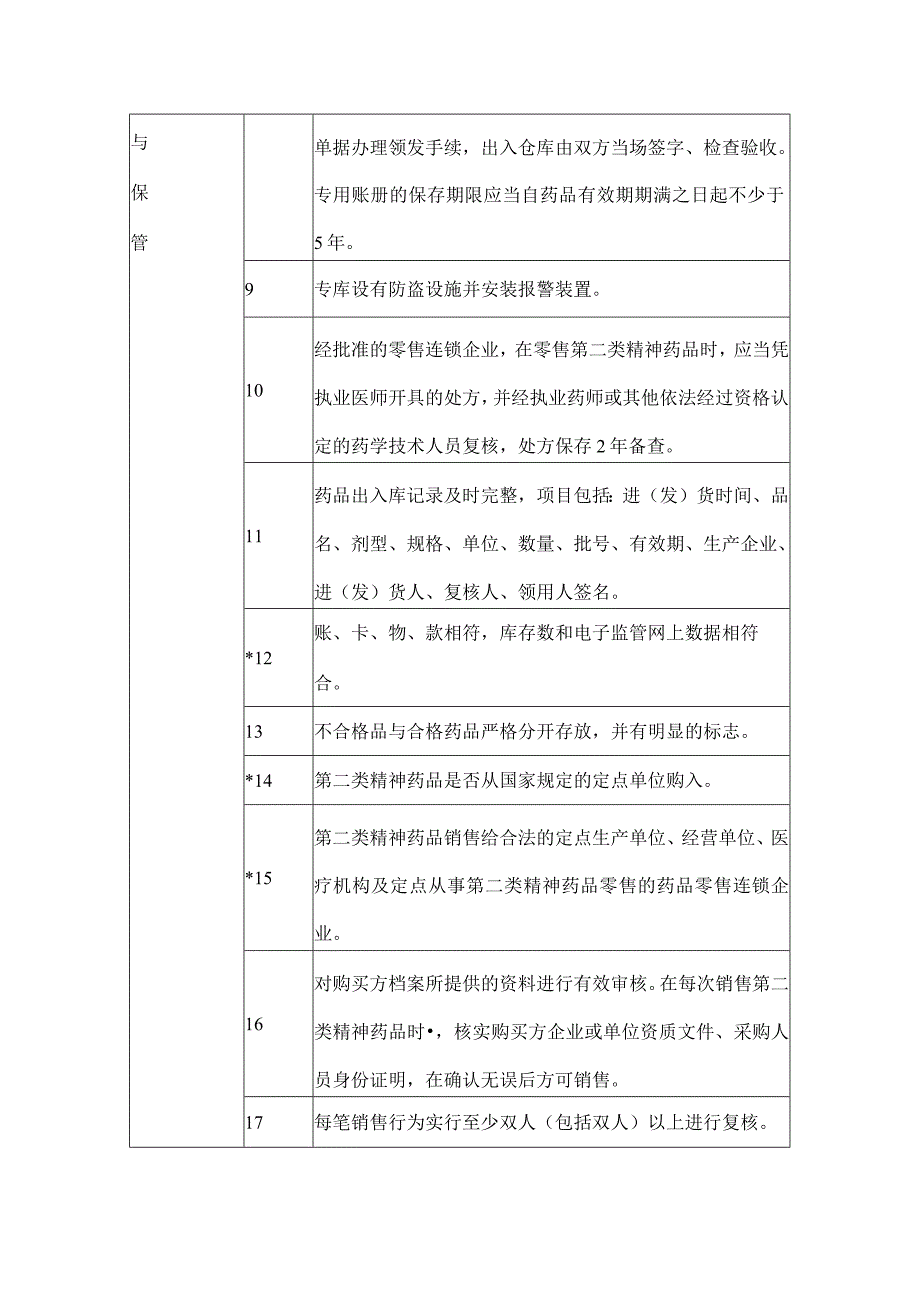 第二类精神药品经营企业监督检查要点.docx_第2页