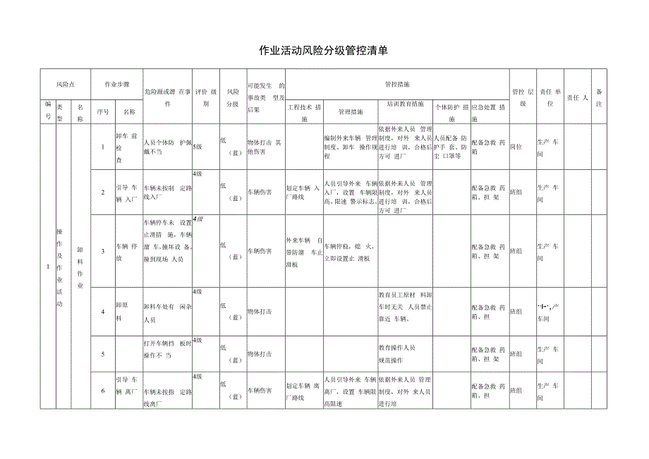 精密铸造有限公司作业活动风险分级管控清单.docx_第2页