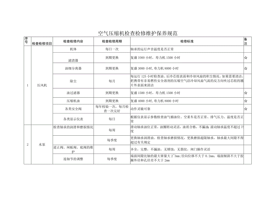 空气压缩机检查检修维护保养规范.docx_第1页