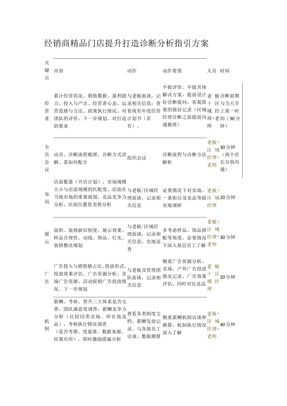 经销商精品门店提升打造诊断分析指引方案.docx_第1页