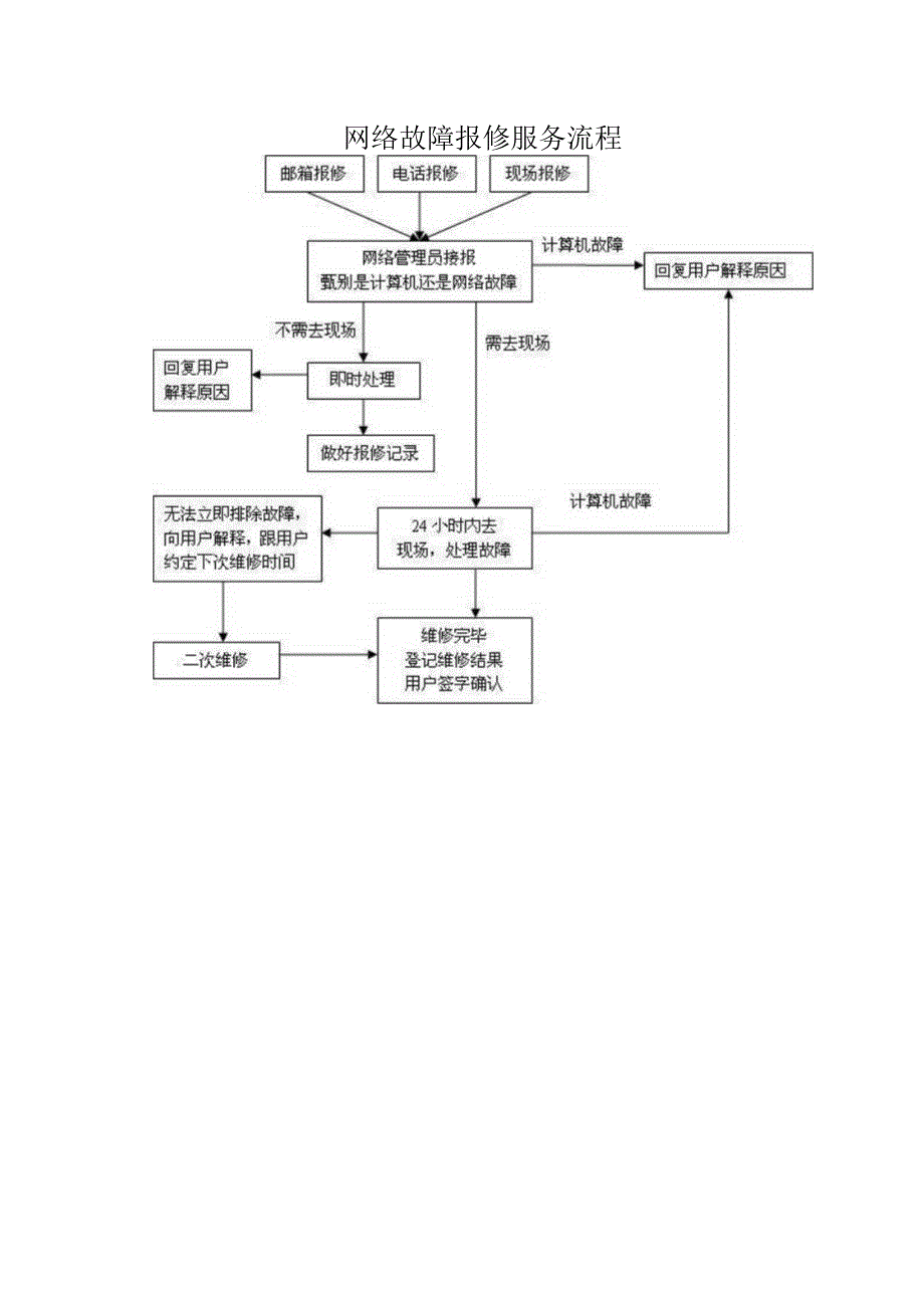 网络故障报修服务流程.docx_第1页