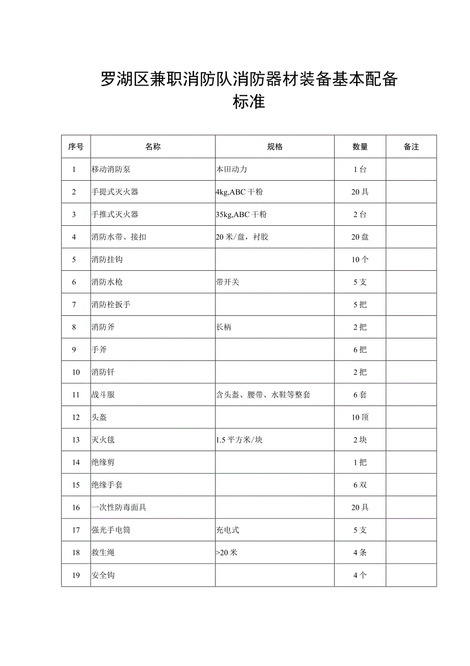 罗湖区兼职消防队消防器材装备基本配备标准.docx_第1页