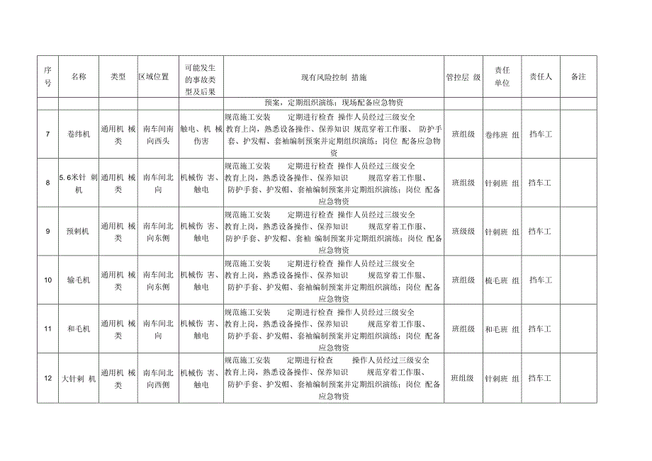 纺织公司双体系资料之风险点登记台账.docx_第3页