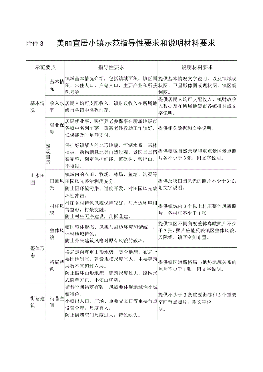 美丽宜居小镇示范指导性要求和说明材料要求.docx_第1页