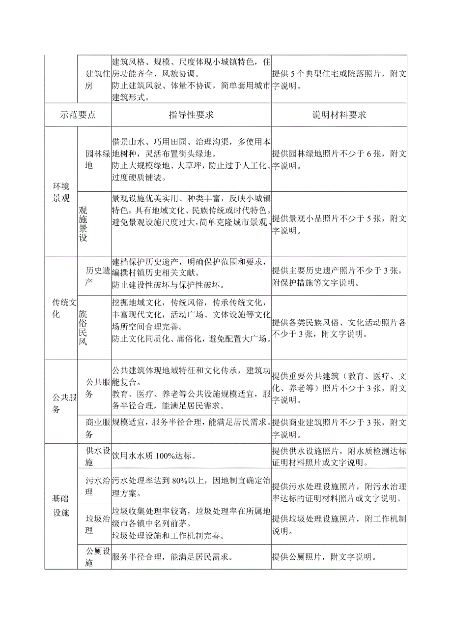 美丽宜居小镇示范指导性要求和说明材料要求.docx_第2页