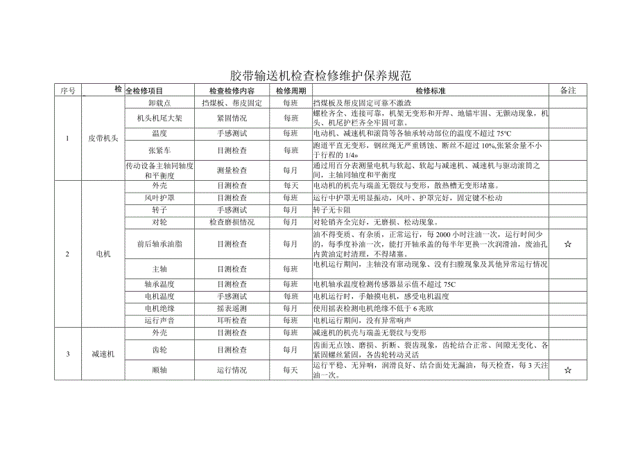 胶带输送机检查检修维护保养规范.docx_第1页