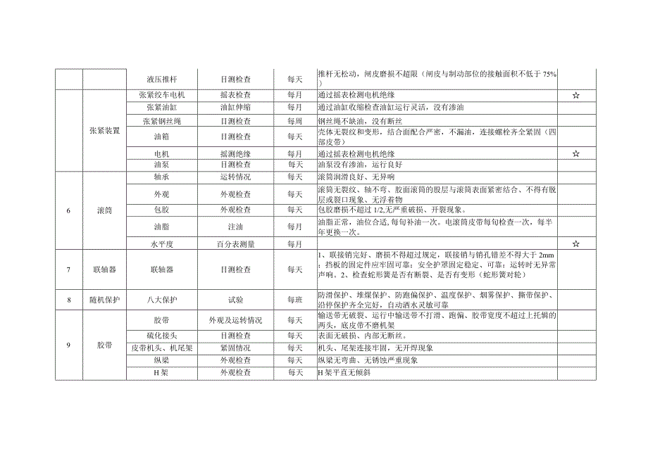 胶带输送机检查检修维护保养规范.docx_第3页