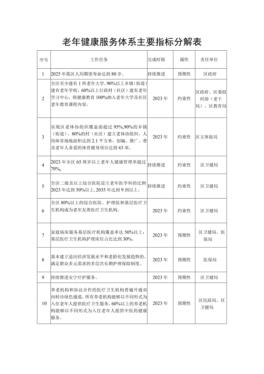 老年健康服务体系主要指标分解表.docx_第1页