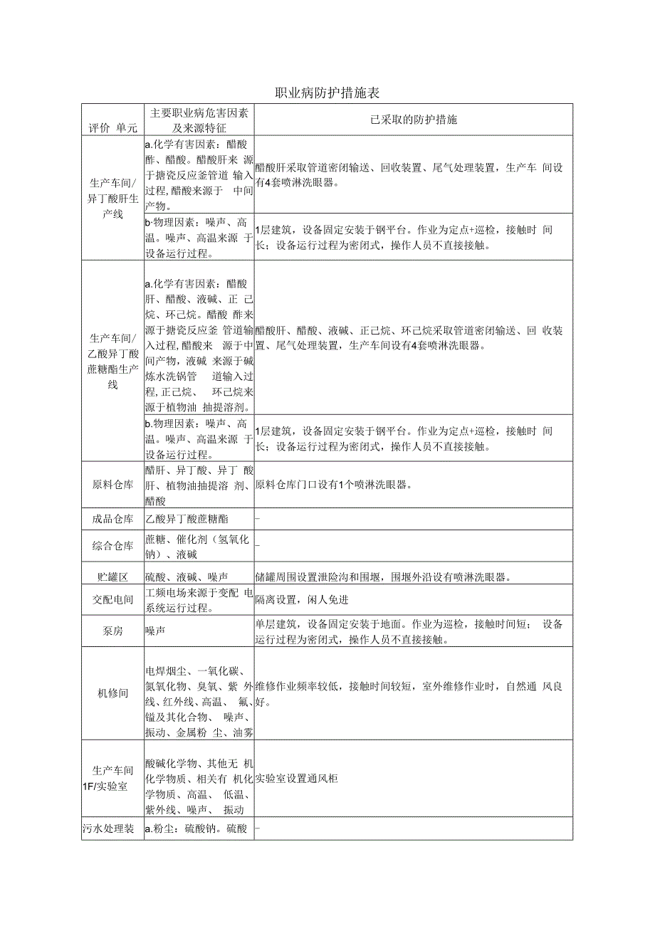 职业病防护措施表.docx_第1页