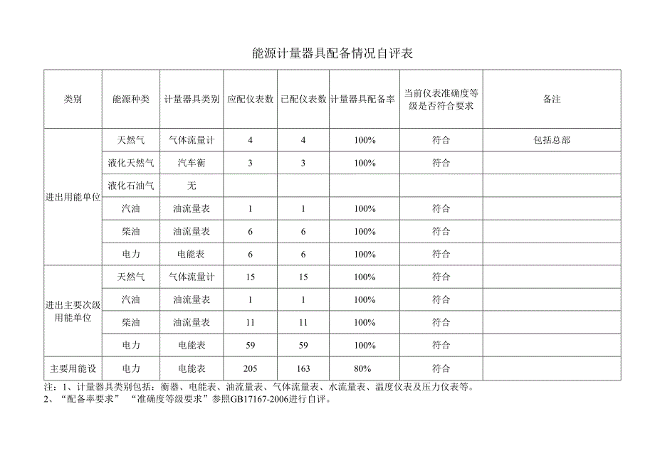 能源计量器具配备情况自评表.docx_第1页