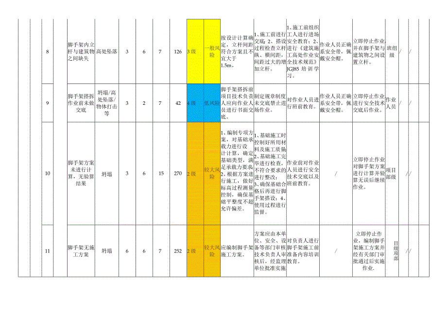 脚手架模块作业活动风险分级管控清单.docx_第3页