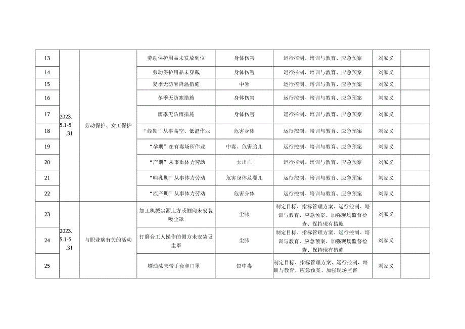 职业健康危害因素辨识与评价表.docx_第2页