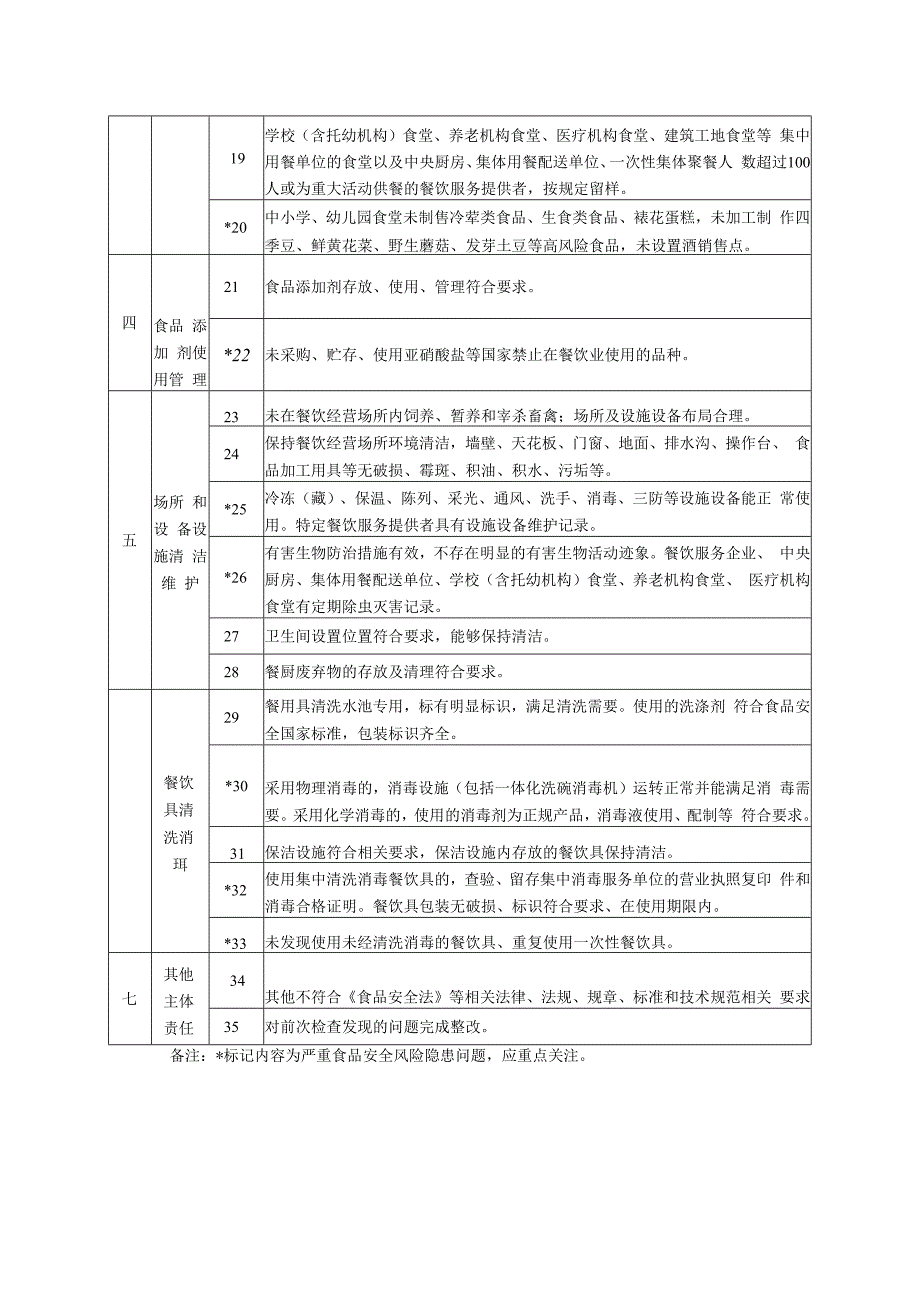 落实食品安全主体责任风险管控清单.docx_第2页