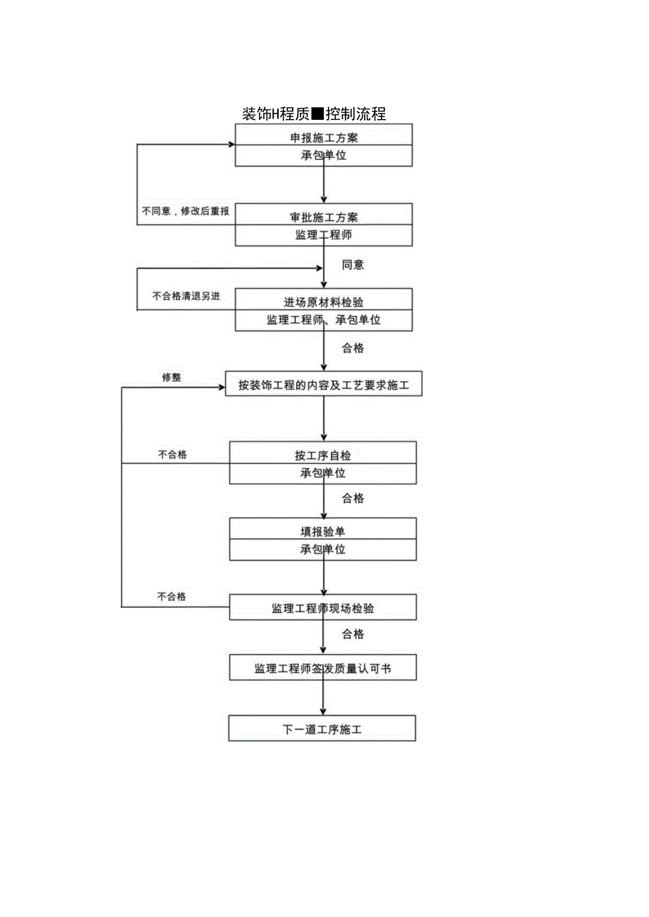 装饰工程质量控制流程.docx_第1页