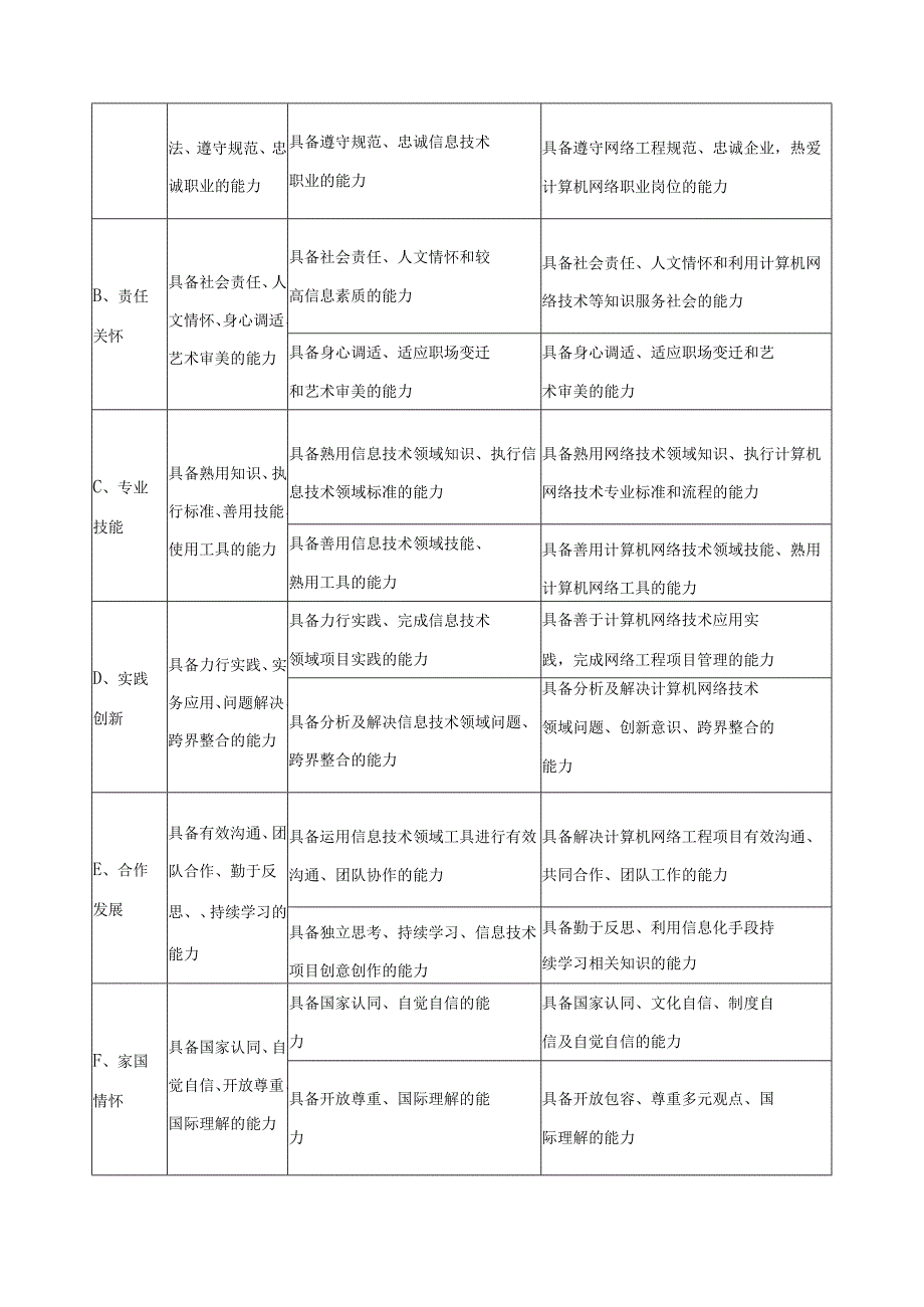 计算机网络技术专业人才培养目标与培养规格.docx_第2页