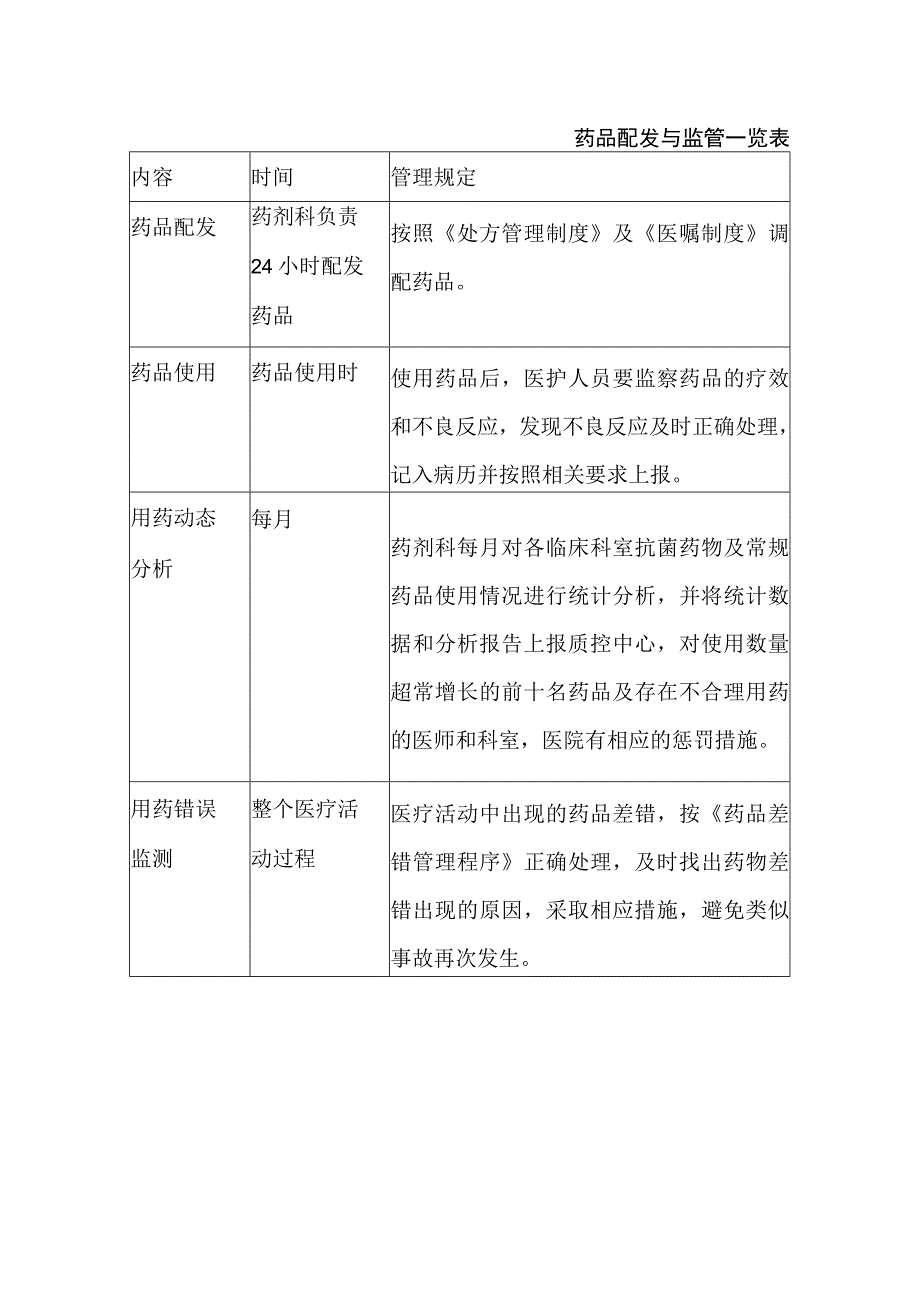 药品配发与监管一览表.docx_第1页