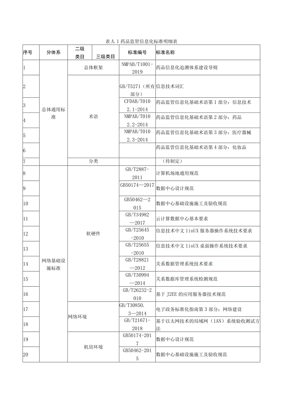 药品监管信息化标准明细表.docx_第1页