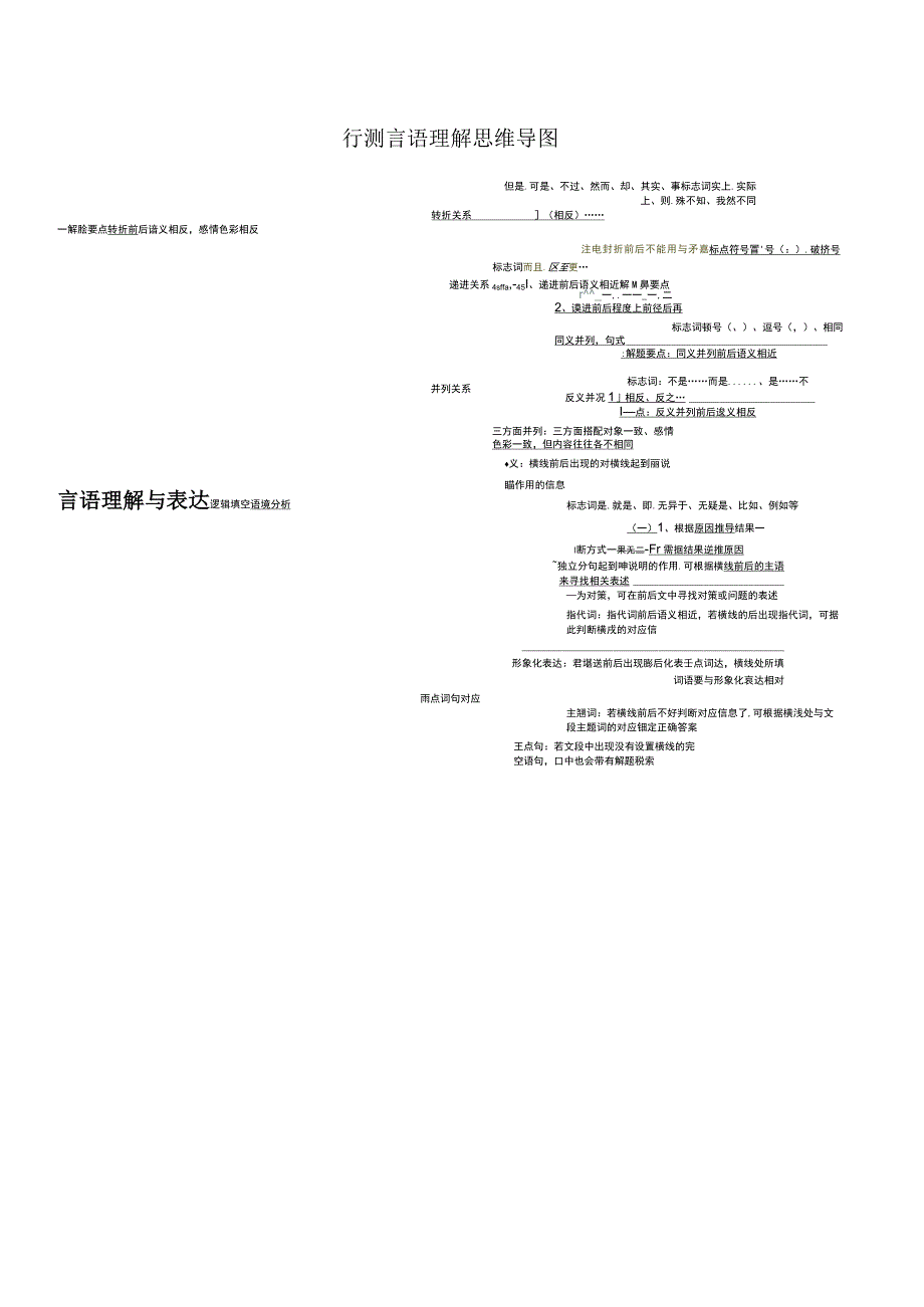 行测言语理解思维导图.docx_第1页