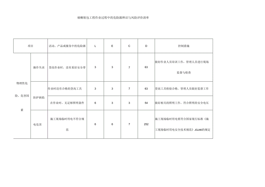 裱糊软包工程作业过程中的危险源辨识与风险评价清单.docx_第1页