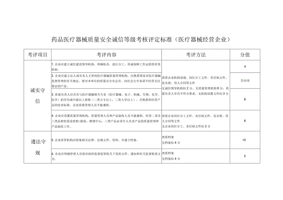 药品医疗器械质量安全诚信等级考核评定标准（医疗器械经营企业）.docx_第1页