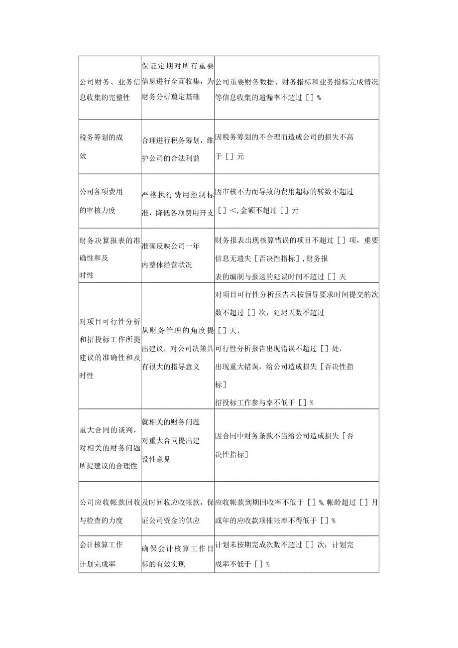 计划财务部经理关键绩效考核指标.docx_第2页