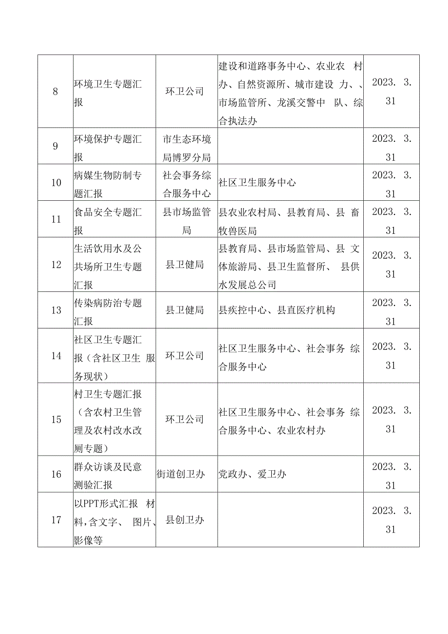 街道巩固创建国家卫生县城申报材料责任分工表.docx_第2页