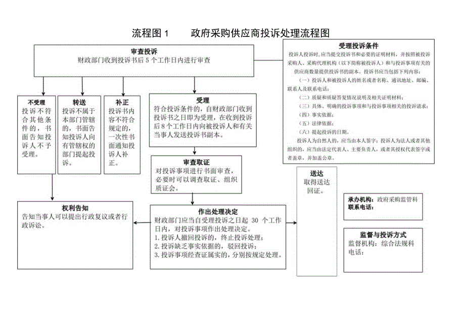 葫芦岛市财政局行政执法流程图.docx_第2页