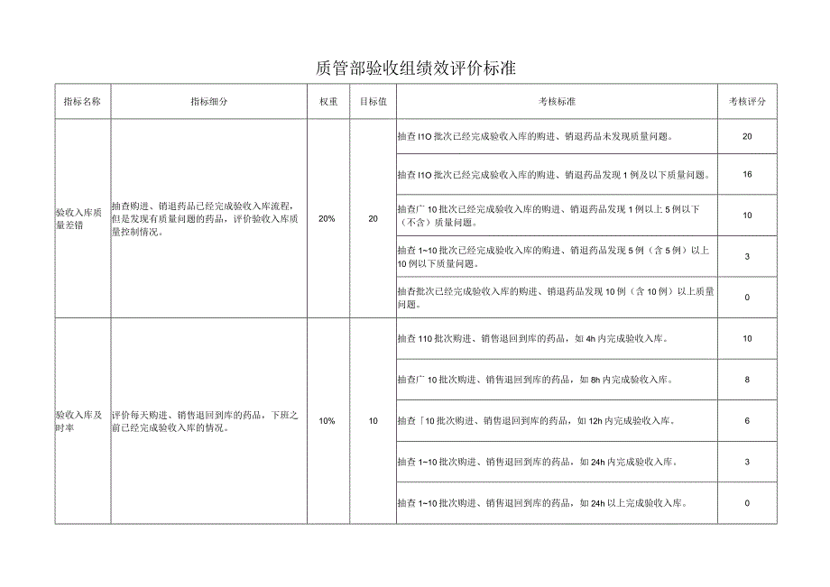 质管部验收组绩效评价标准.docx_第1页