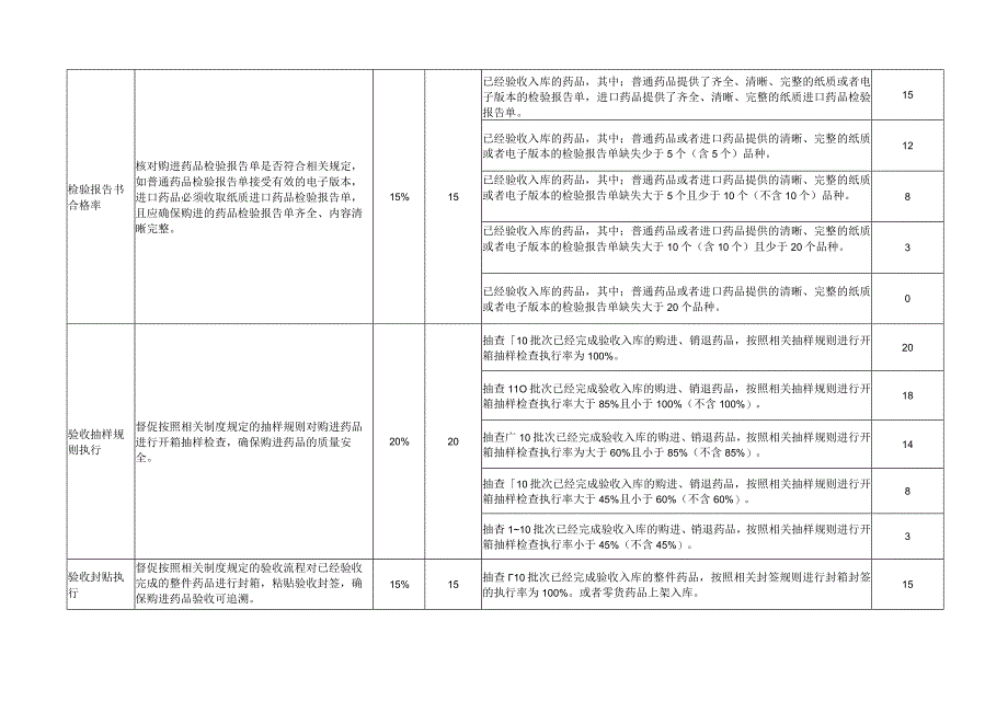 质管部验收组绩效评价标准.docx_第2页