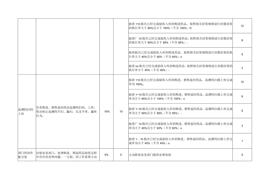 质管部验收组绩效评价标准.docx_第3页