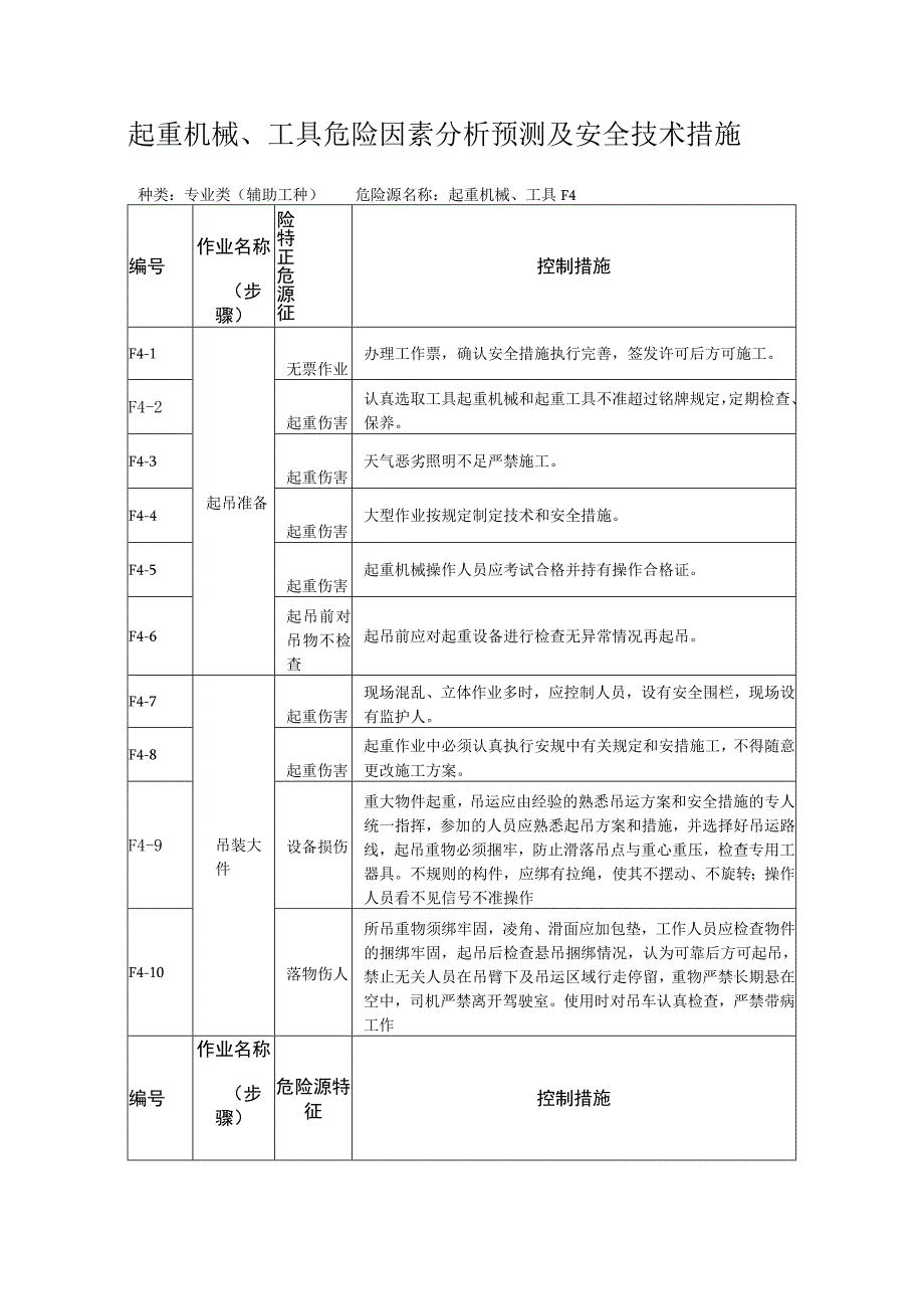 起重机械工具危险因素分析预测及安全技术措施.docx_第1页