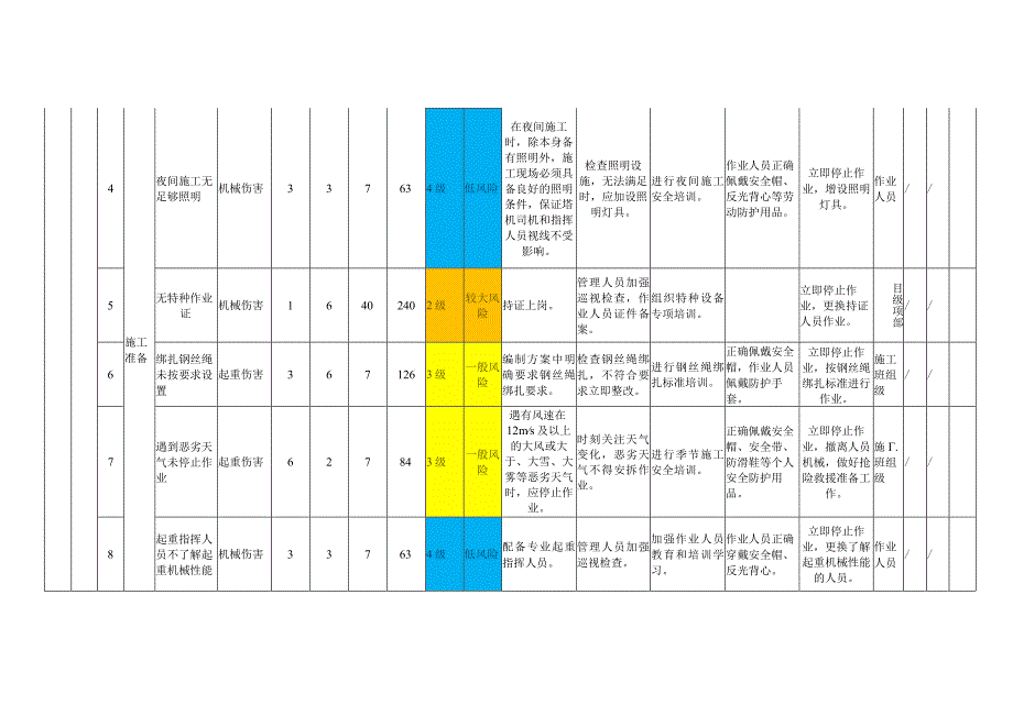 起重吊装模块作业活动风险分级管控清单.docx_第2页