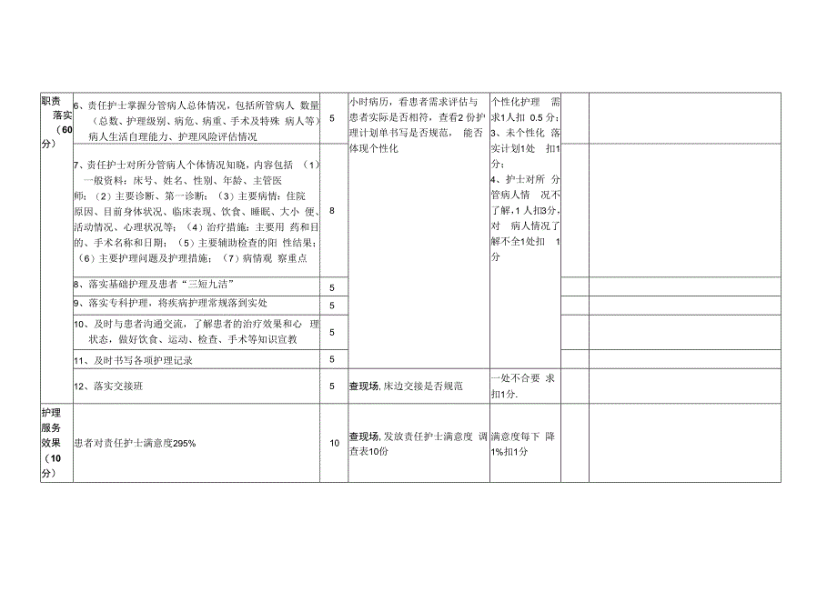 责任制整体护理质量检查标准及记录表.docx_第2页