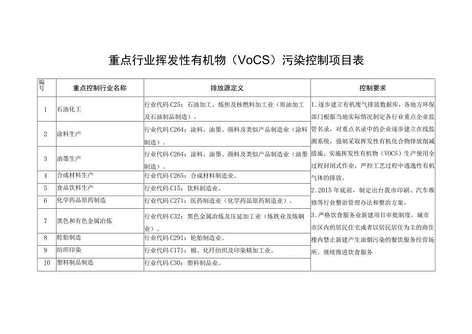 重点行业挥发性有机物VOCs污染控制项目表.docx_第1页