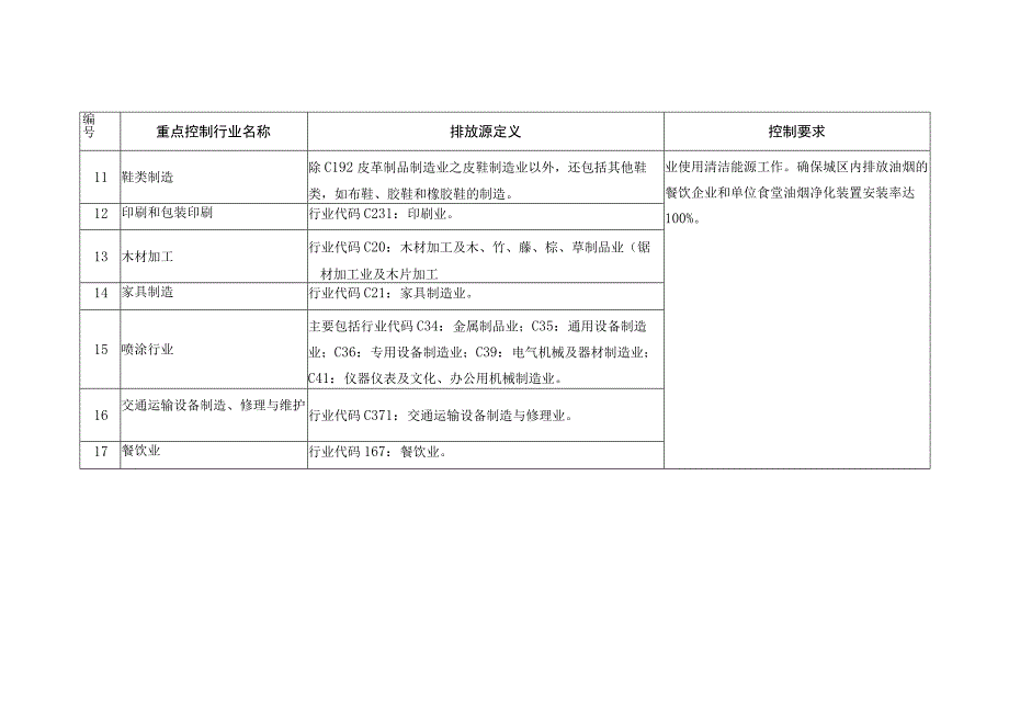 重点行业挥发性有机物VOCs污染控制项目表.docx_第2页