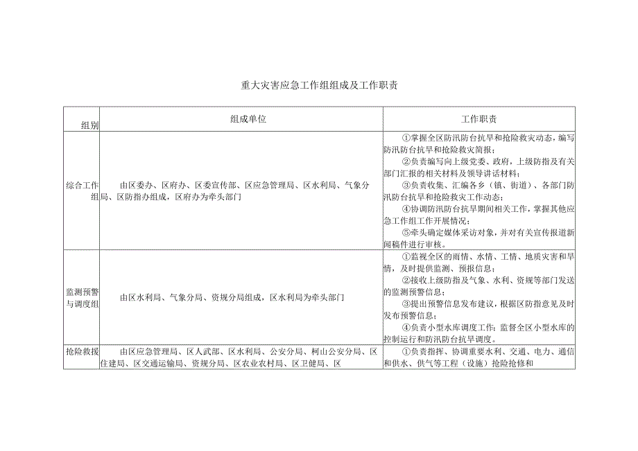 重大灾害应急工作组组成及工作职责.docx_第1页