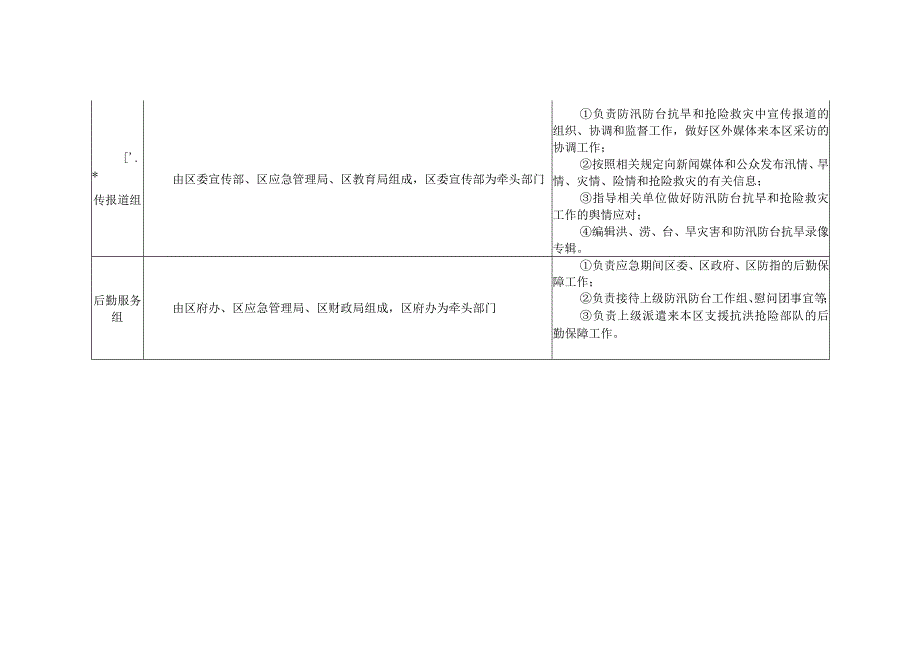 重大灾害应急工作组组成及工作职责.docx_第3页