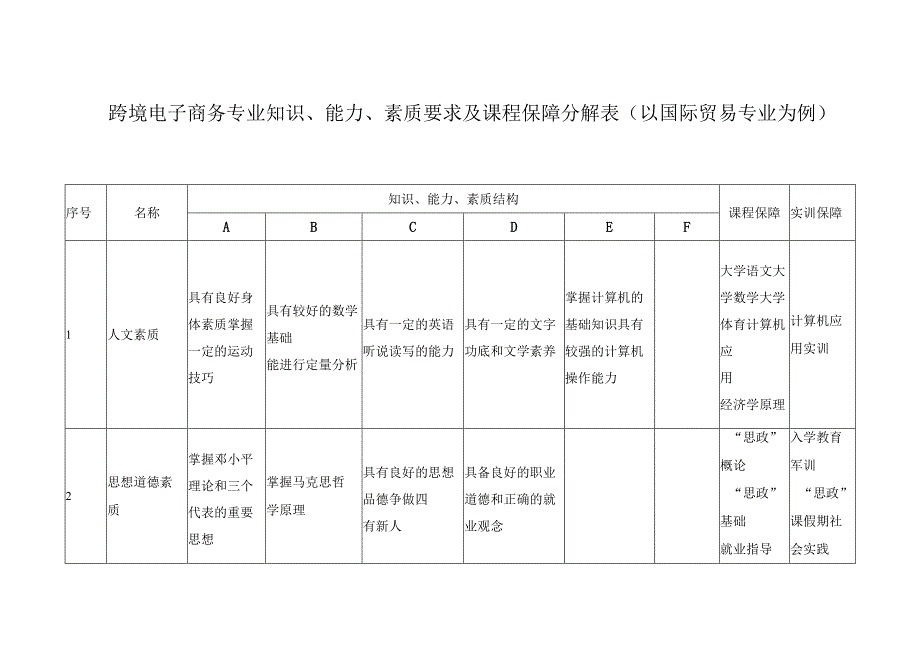 跨境电子商务专业知识能力素质要求及课程保障分解表以国际贸易专业为例.docx_第1页