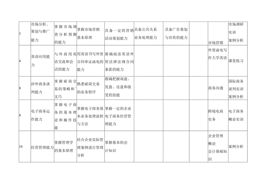 跨境电子商务专业知识能力素质要求及课程保障分解表以国际贸易专业为例.docx_第2页