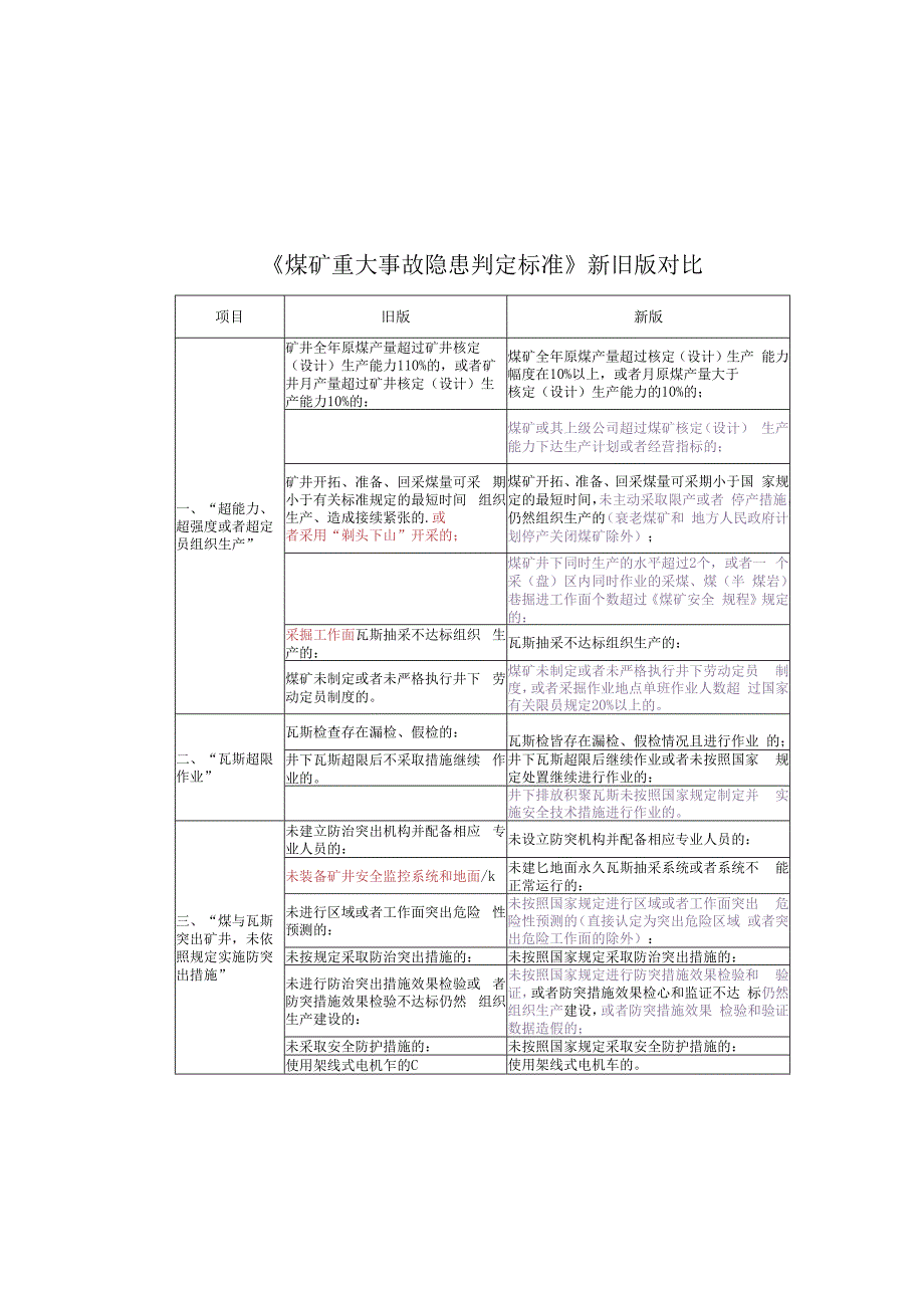 重大安全隐患新旧对照(1).docx_第1页