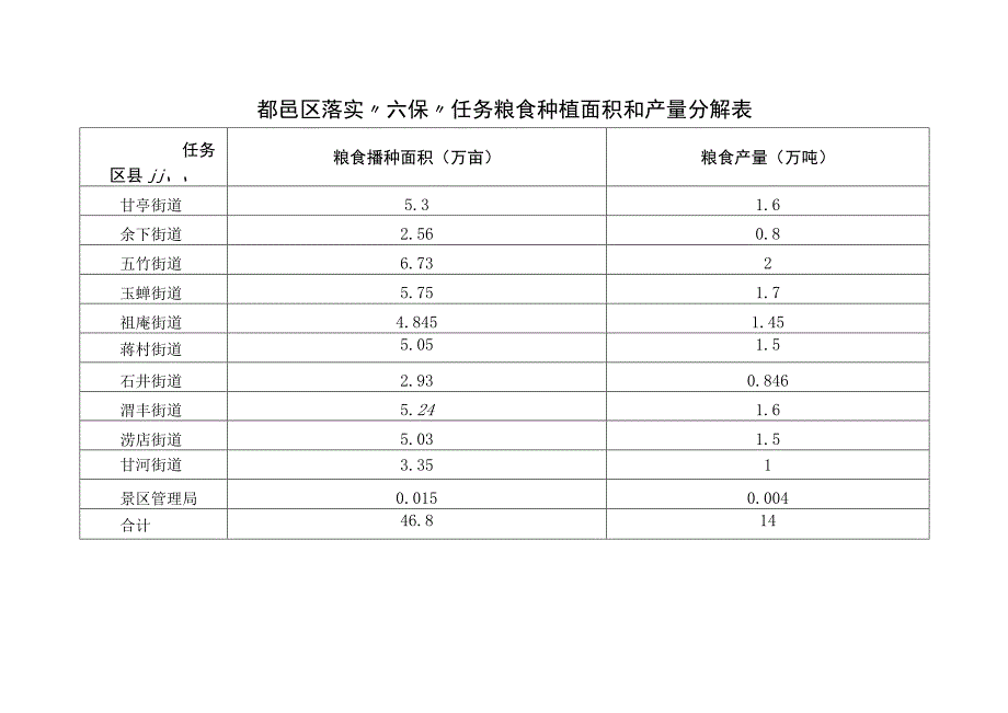 鄠邑区落实六保任务粮食种植面积和产量分解表.docx_第1页